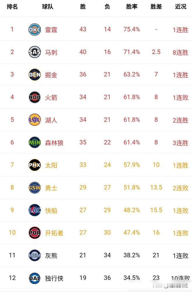 别再聊湖人了，今年西部的主角，早就换人了。看看榜首：雷霆44胜14负，马刺4