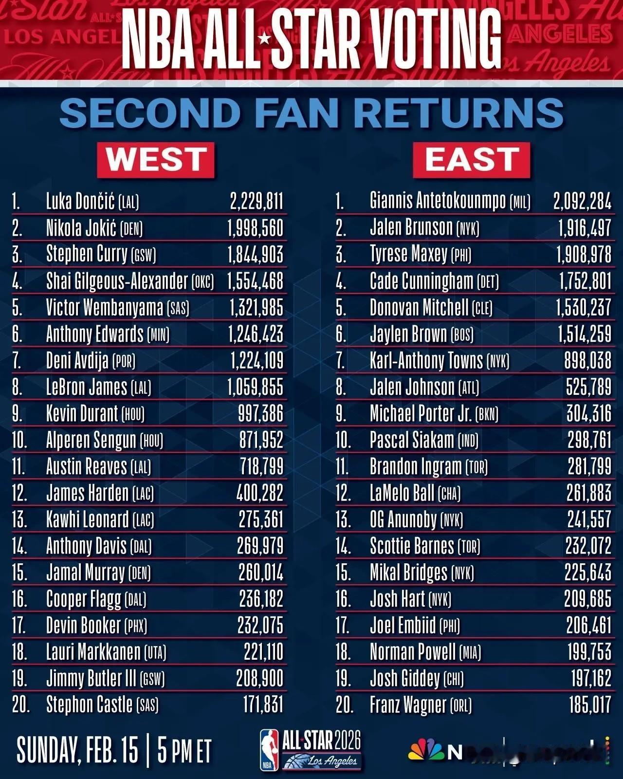 NBA官方公布第二轮全明星票选结果：阿德托昆博、东契奇分别领跑东西部，总票数第一