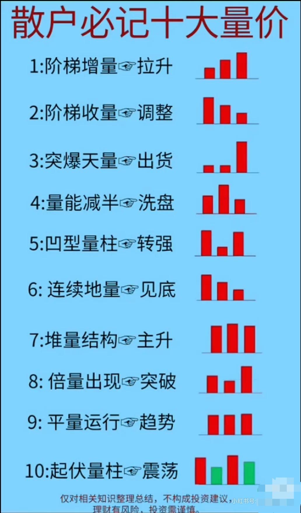 散户必记十大量价关系解析以下是股票交易中量价配合的十种典型形态及对应市场含义