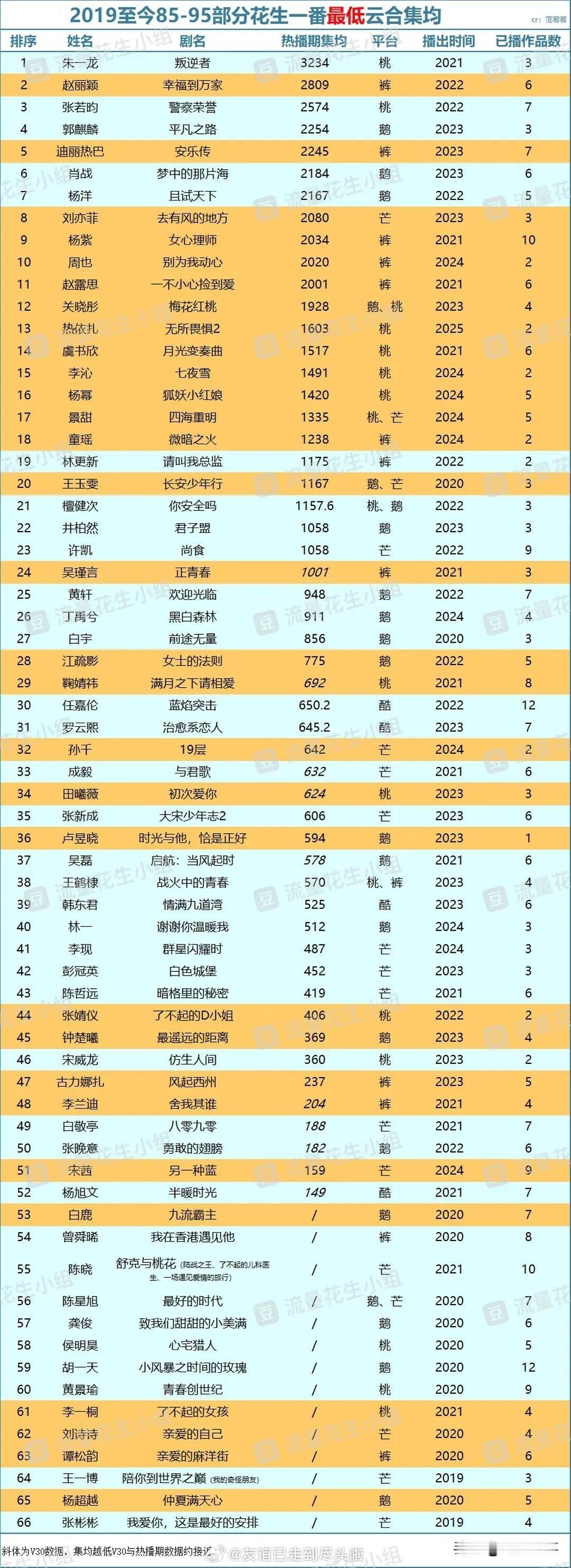 扛剧生花一番最低云合集均：朱一龙、赵丽颖、张若昀、郭麒麟、迪丽热巴肖战、杨洋