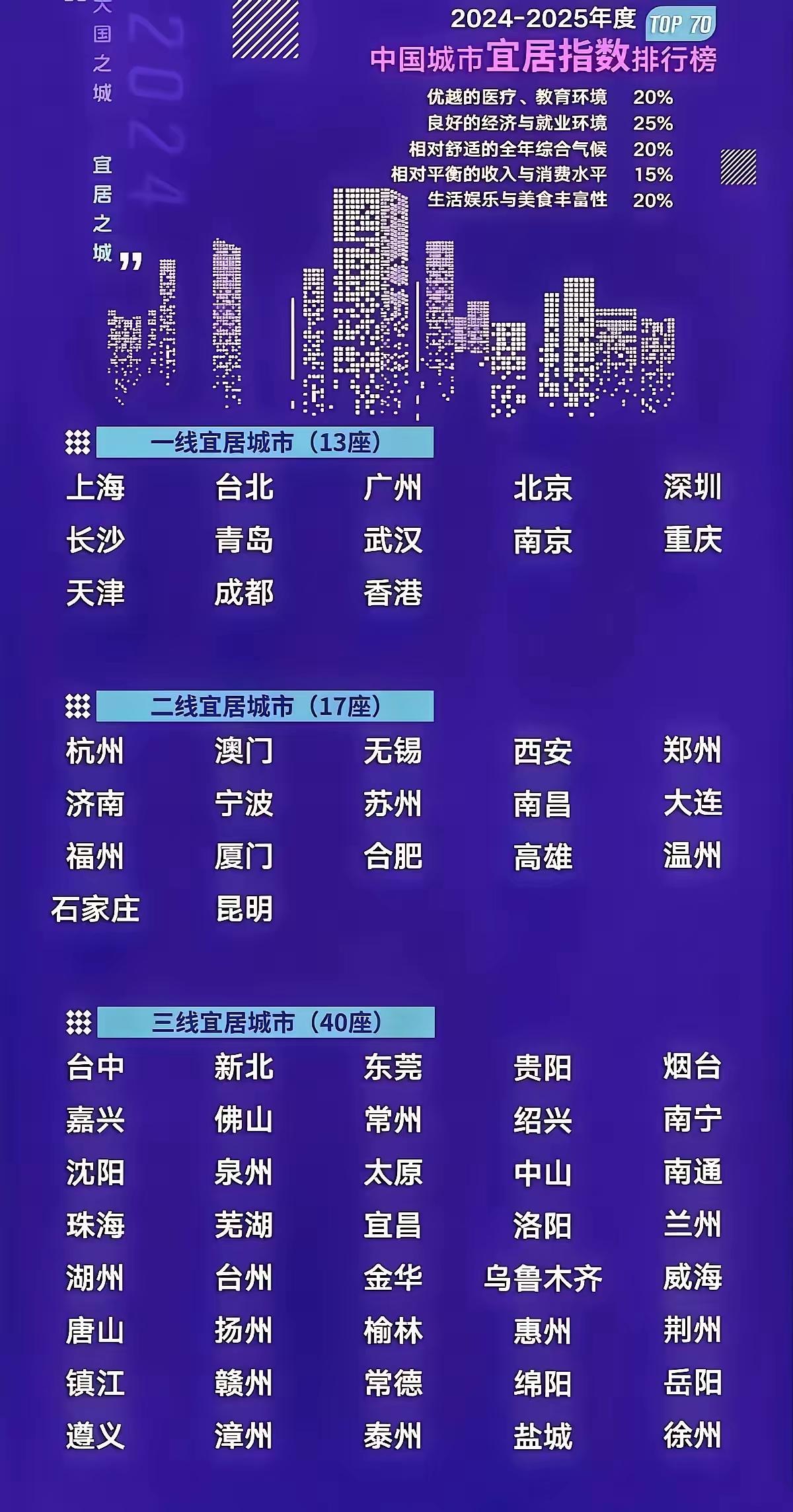 你心中最宜居的城市是哪里秋日生活打卡季有老徐,江苏又拿全国第一,没办法的事。