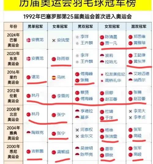 1992年奥运会，国羽0冠1996年奥运会，国羽1冠2000年奥运会，国