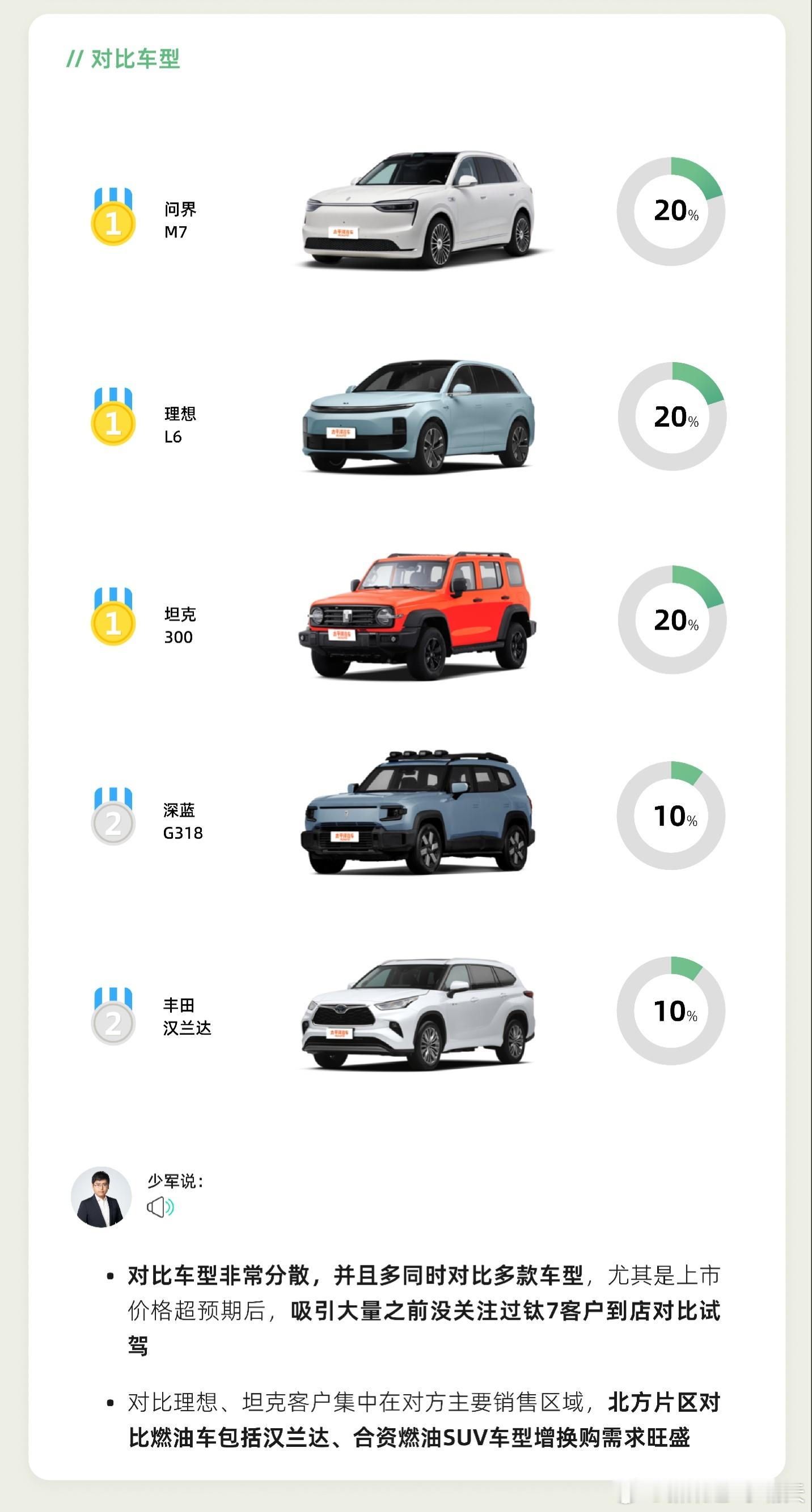 方程豹钛7的潜客，主要对比的车型倒是目前的热门车型（图2）新能源汽车​​​