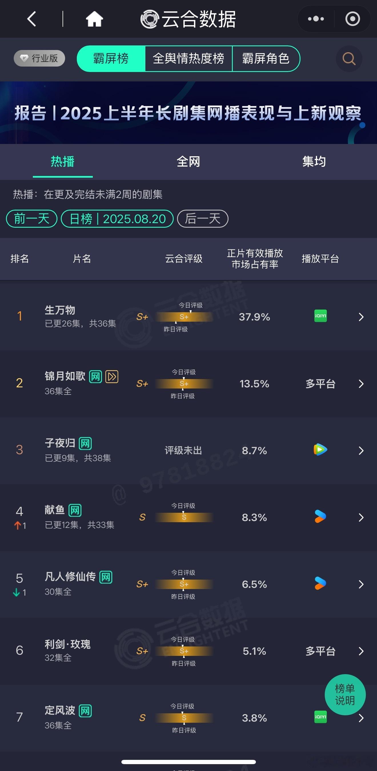 昨日云合，所有的剧仿佛冻住了一般……​​​