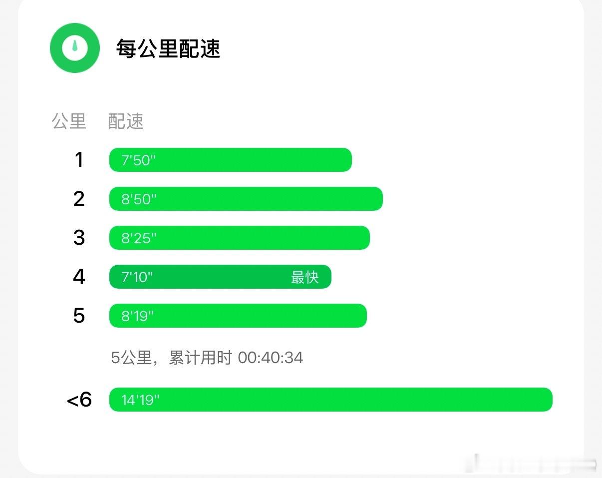 跑步满月打卡✅曾经5公里跑的磕磕绊绊，配速掉到12分。现在慢慢找到节奏，体会到跑