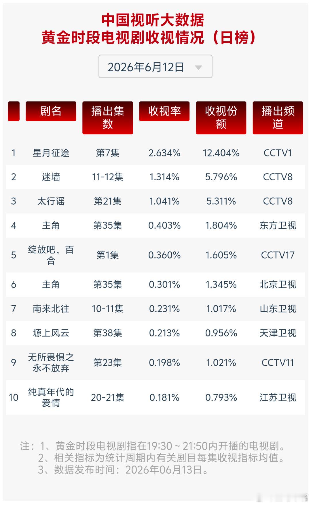 6月12日cvb收视日报，还有人关注cvb吗？星月征途2.634，酷云1.162