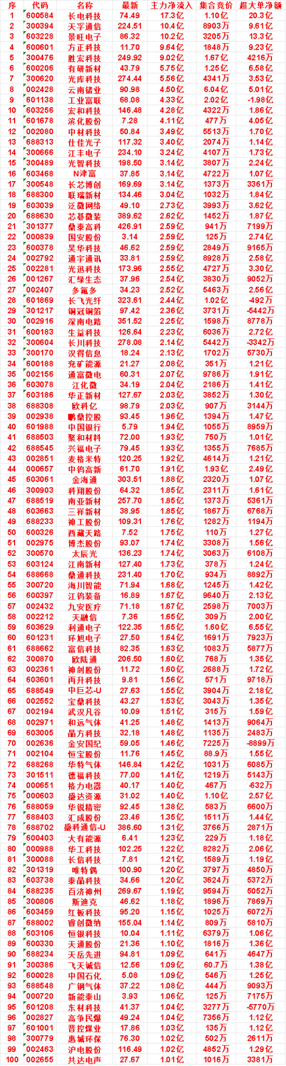 8月6日尾盘，主力资金“买入的”名单一览！宏和科技：净流入4.28亿，集合竞价