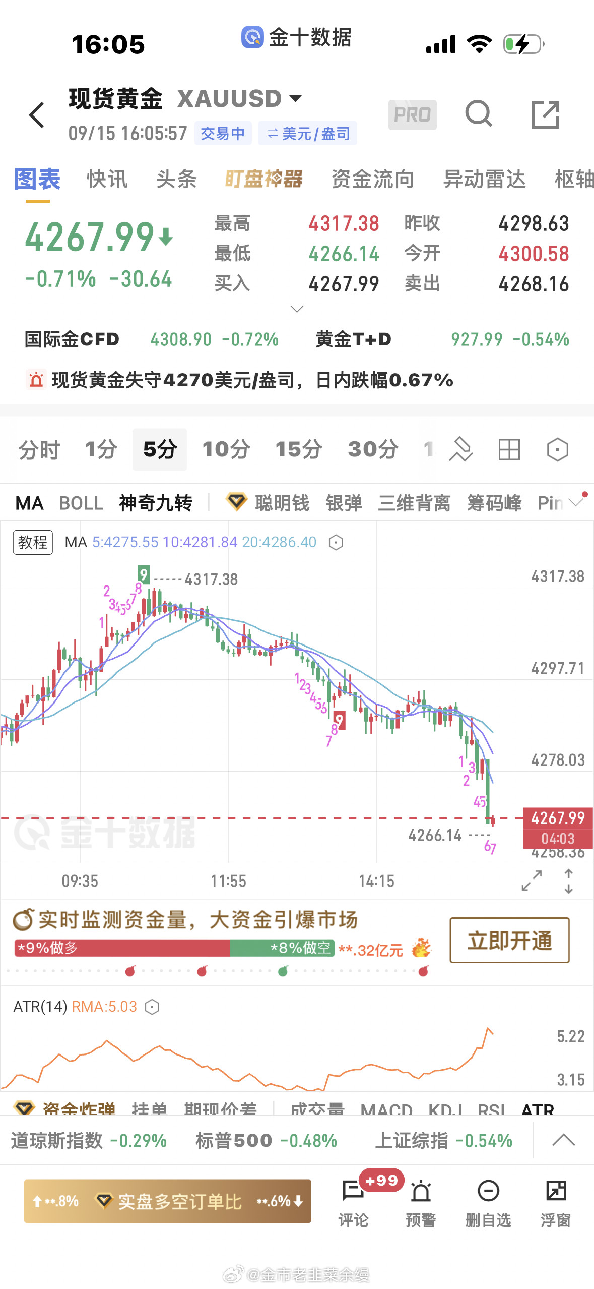 黄金如预判加速下跌，单子为了顾及大部分人，给的比较保守黄金金价​​