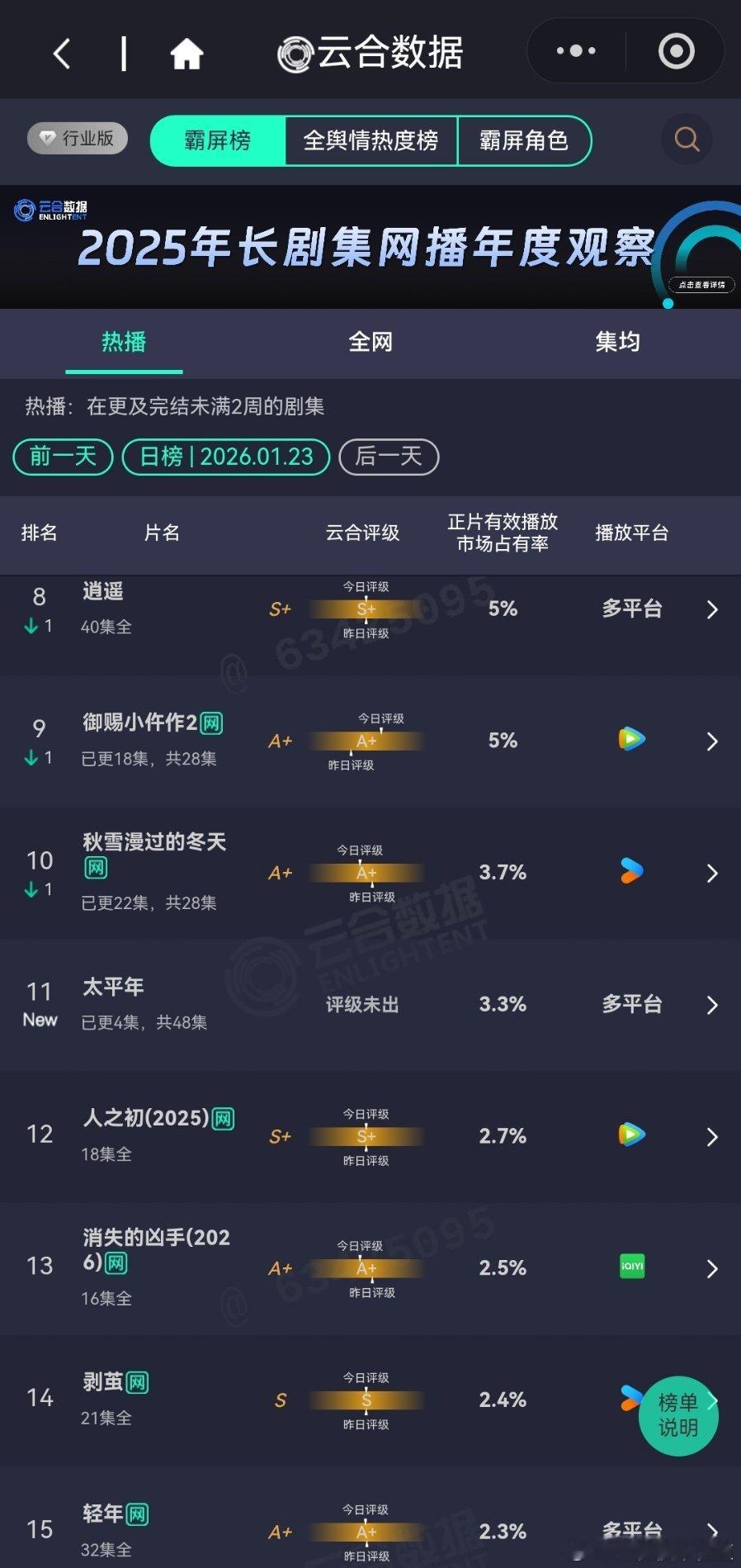 2026年1月23日云合播放占比云合小城大事14.8%媳妇终于熬成了婆婆，虽然