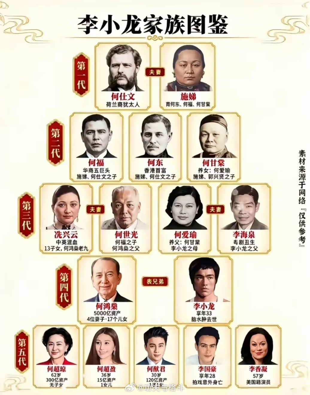 李小龙和赌王何鸿燊居然是亲戚？格斗一张图看懂李小龙家族脉络李小龙很多人只知道李小