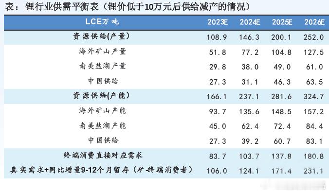 碳酸锂期货春节前后这段我没参与也没怎么关注碳酸锂，主要是短期碳酸锂还是呈现弱