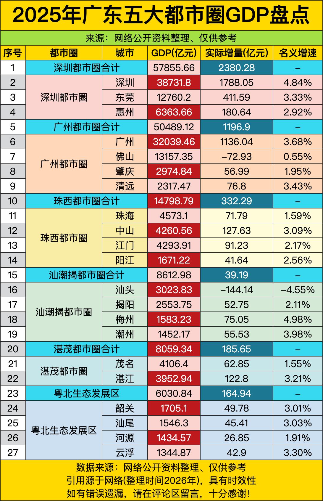 深圳都市圈GDP合计5.79万亿，比广州都市圈（5.04万亿）多出近7500亿—