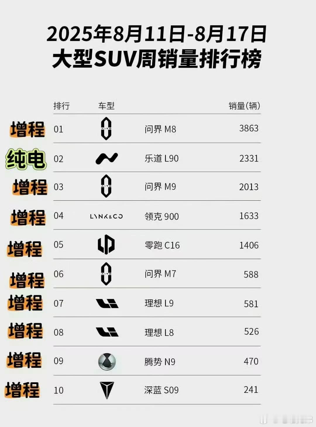 强手如云，乐道L90杵在当中，纯电二字金光闪闪！噢不，好像是绿光闪闪[捂脸哭]再