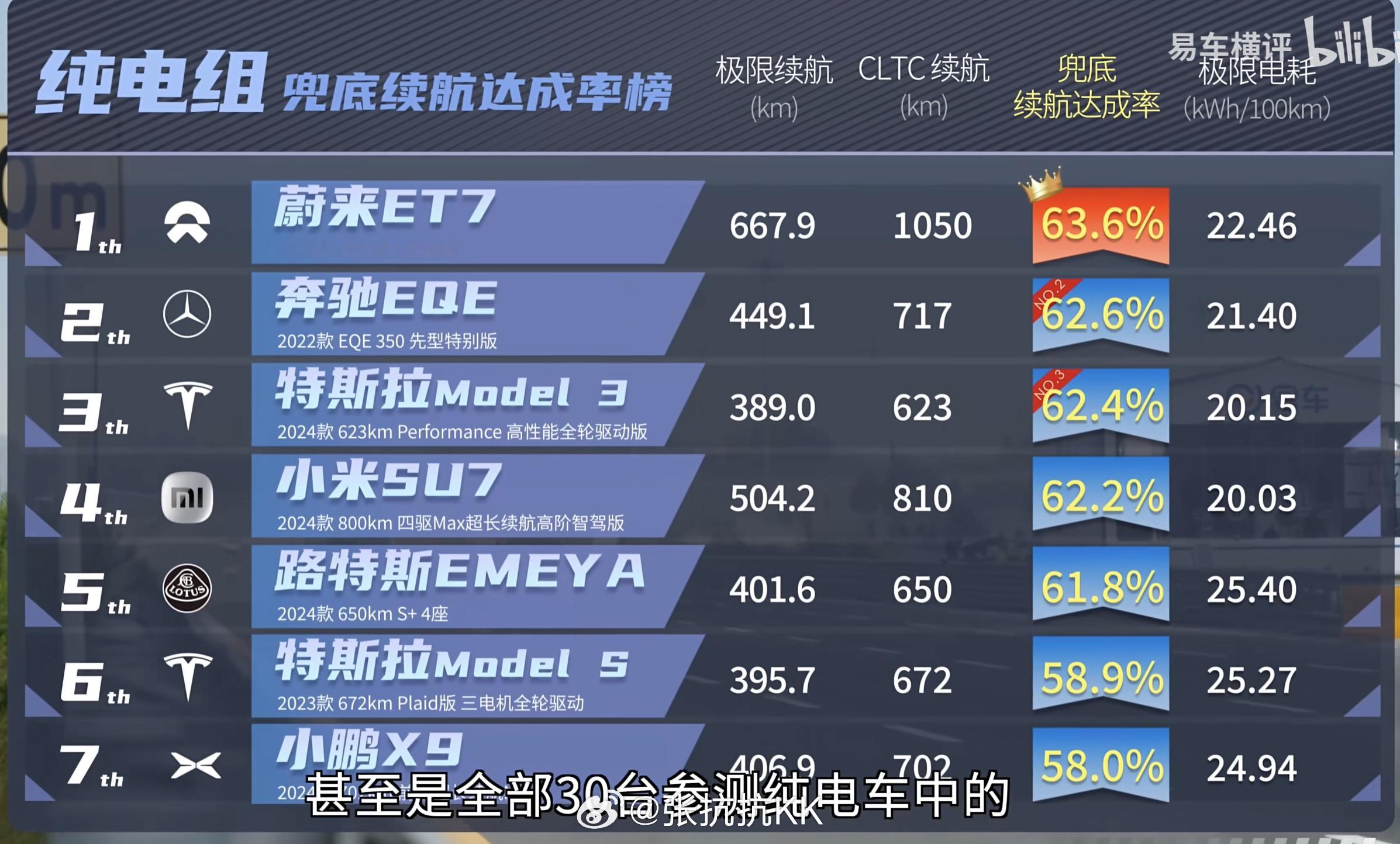 风阻的较佳测试场景是高速。我这么多年高速跑下来，发现有些车确实比预期要费电得多，