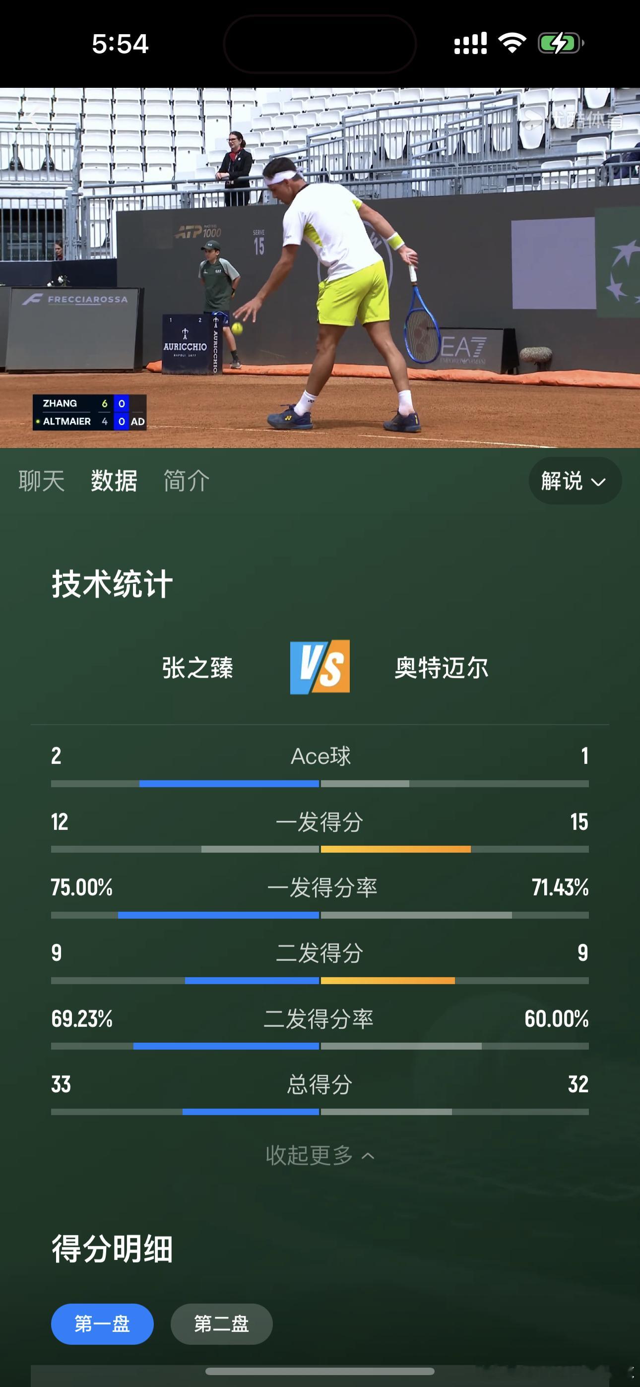 张之臻🇨🇳这个数据📊，今天关键分优异啊各项数据都差不多，第一盘拿下，关键分