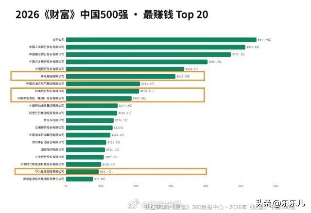 中国“最赚钱”的10家公司，3家来自深圳，分别是腾讯、招商银行、中国平安。