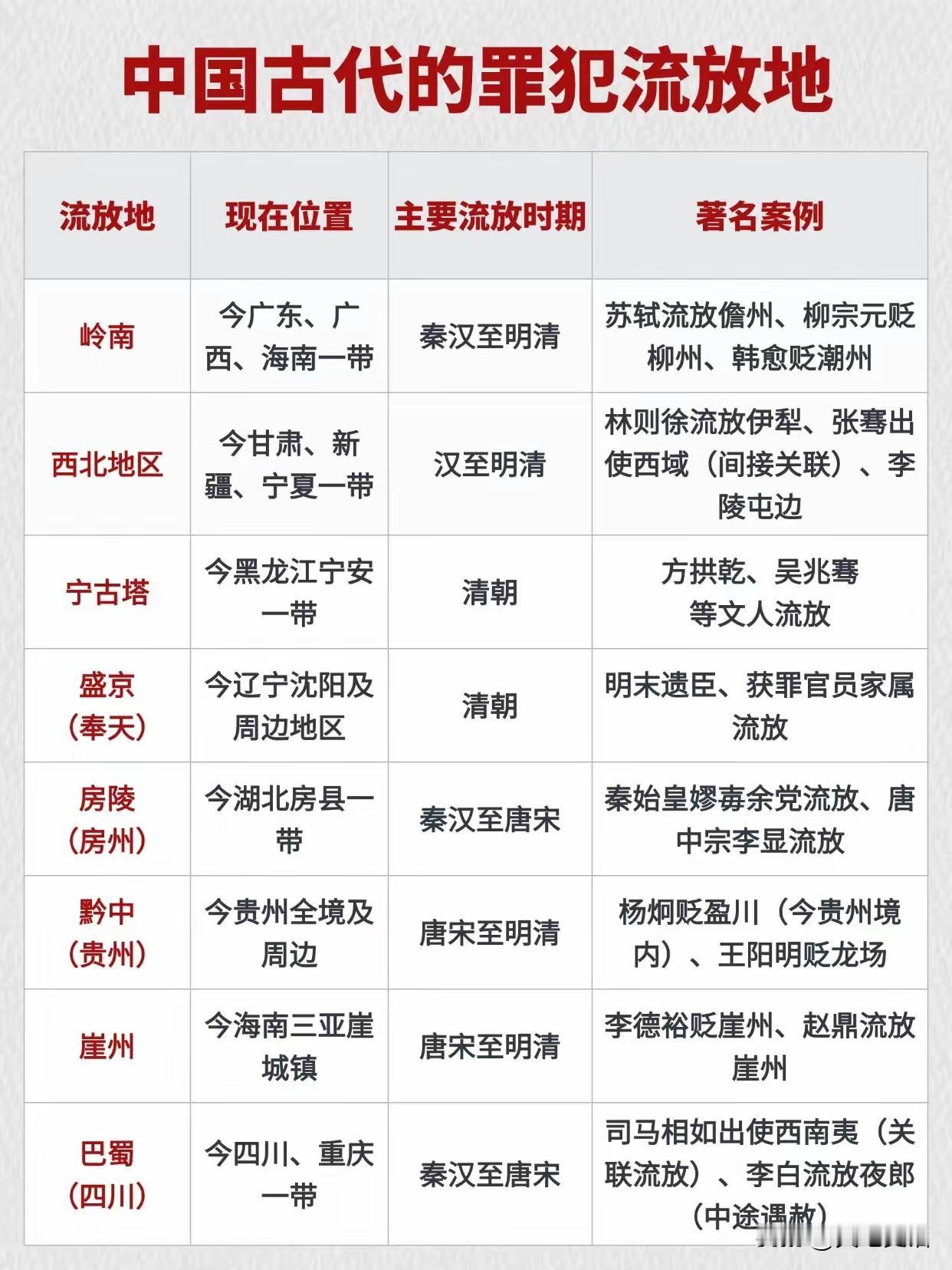 中国古代的罪犯流放地岭南：广东广西。秦汉至明清。西北：甘肃新疆宁夏，汉至明