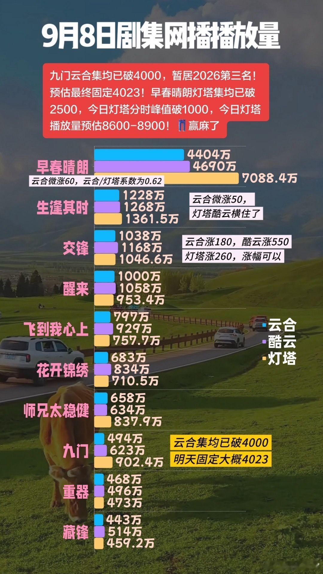 早春晴朗大结局猛涨，九门云合集均4000。首先恭喜九门云合集均破4000，暂居