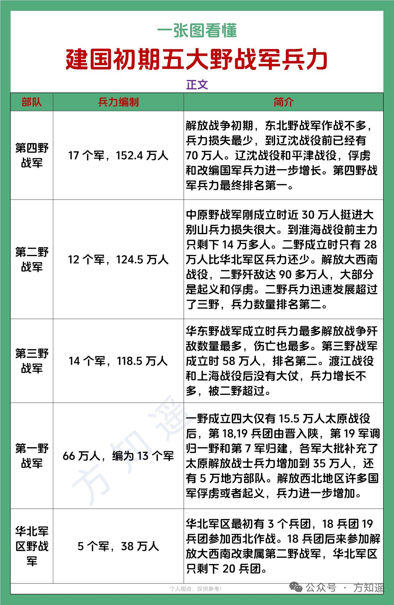 翻资料翻到个很有意思的冷知识点，原来大家熟到能背下来的五大野战军，差一点就变成六