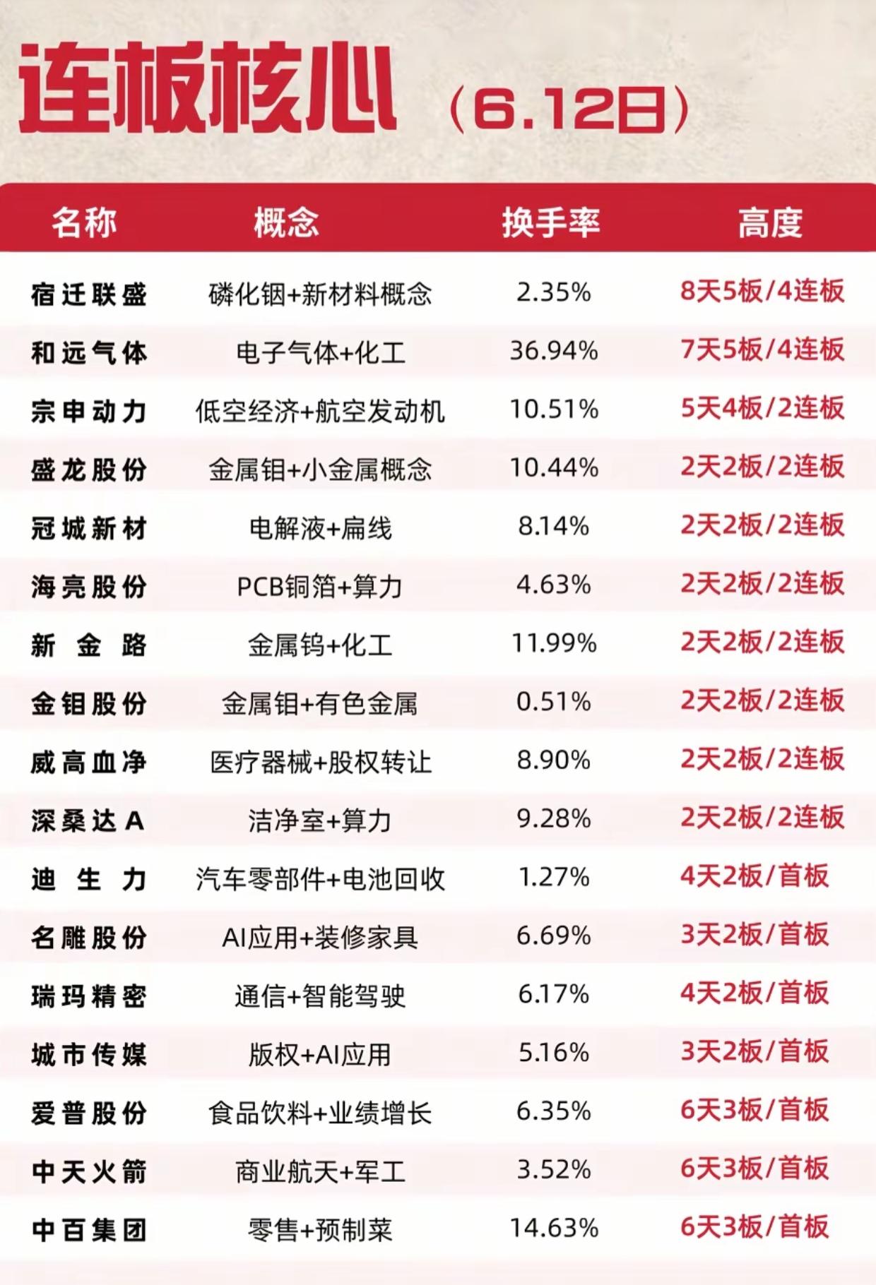炸了！6.12连板梯队出炉，8天5板龙头诞生，谁是下一个接力王？6.12周五