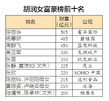 图文"唐僧"老婆505亿身家成女首富