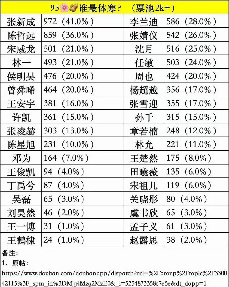 95生花的体寒体质投票我觉得95花体寒的少，95生体寒的多​​​
