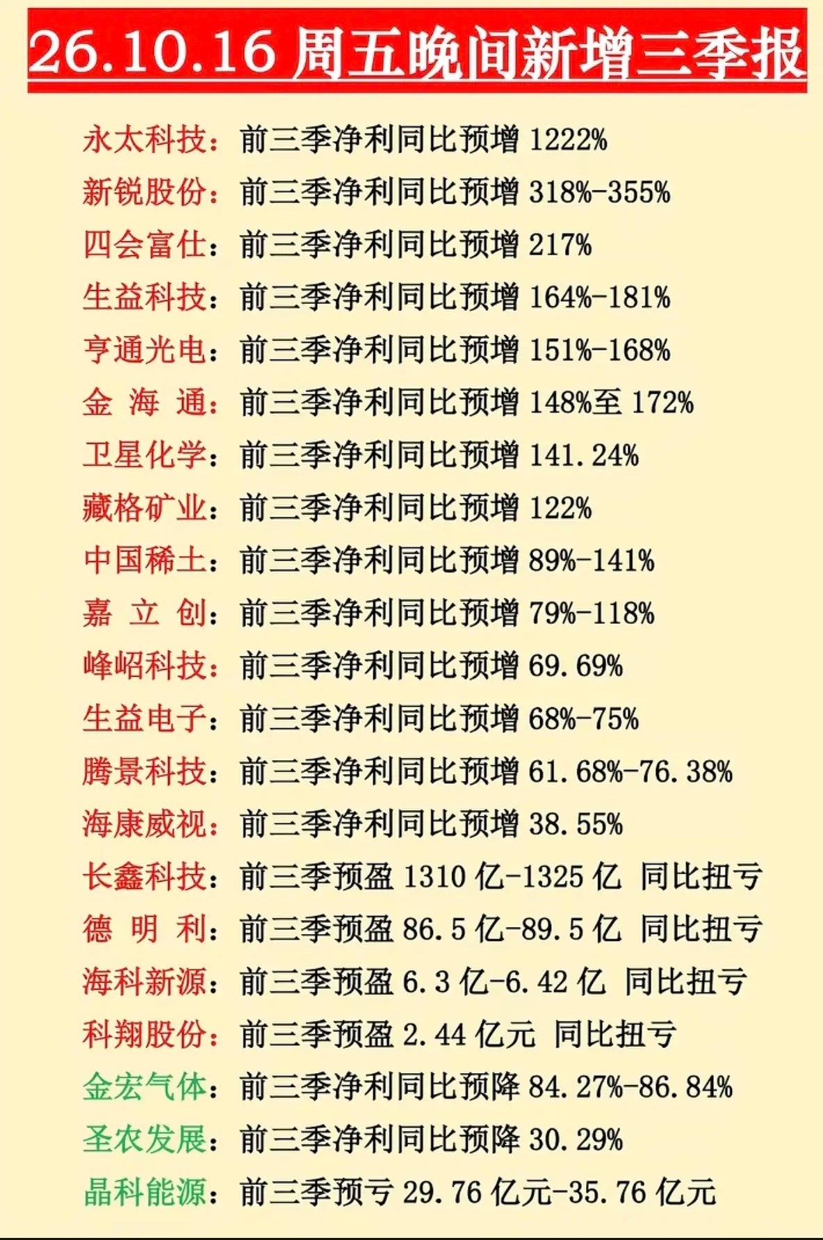 10.17周日最新：披露三季报业绩！21家公司披露三季报业绩。其中18家预增