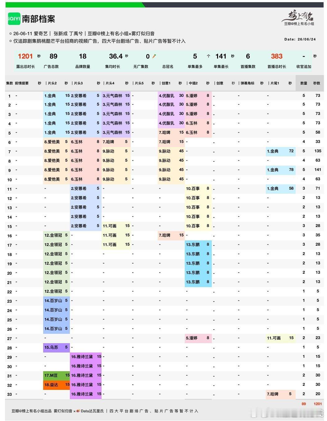 张新成、丁禹兮（平）南部档案大结局昨晚超点完结了，爱奇艺热度9303新高，较前
