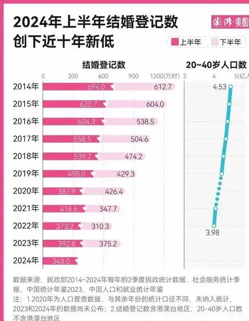 如今，选择不结婚、不生孩子的人确实越来越多。许多专家预测，到2025年和2026