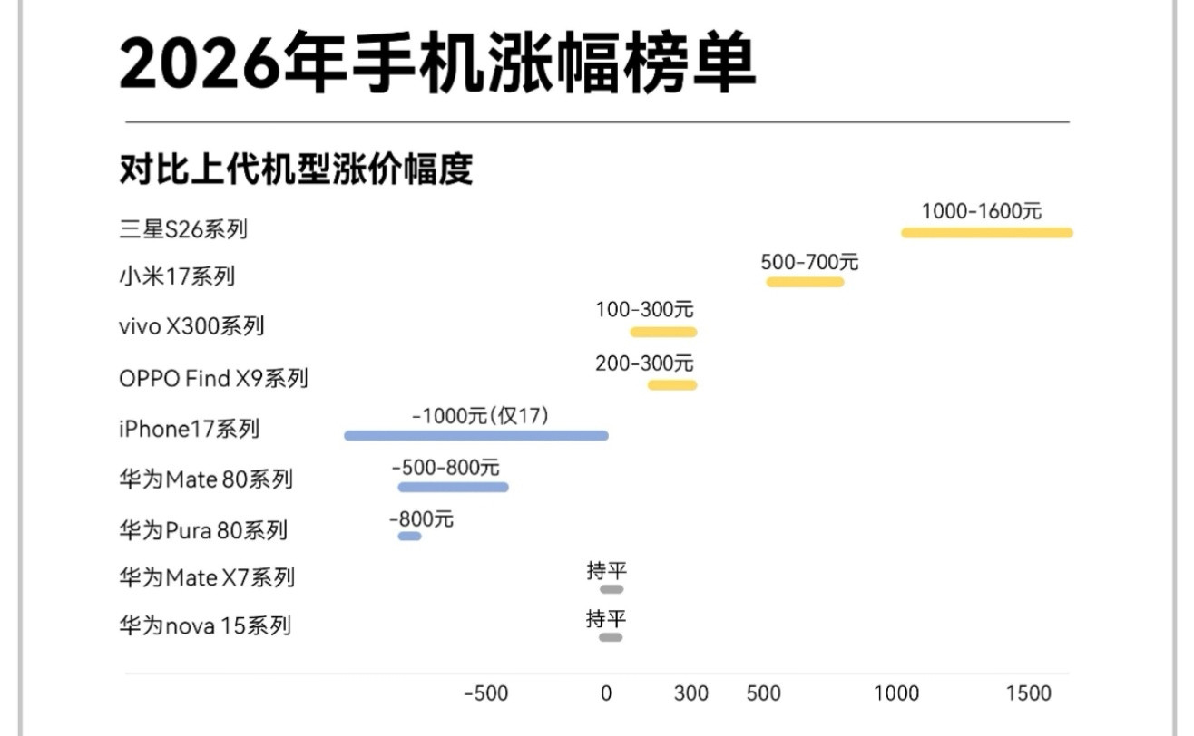 救命……本来想趁年后给家里换台手机，结果发现以前看中的几款老机型全涨价了？目前反