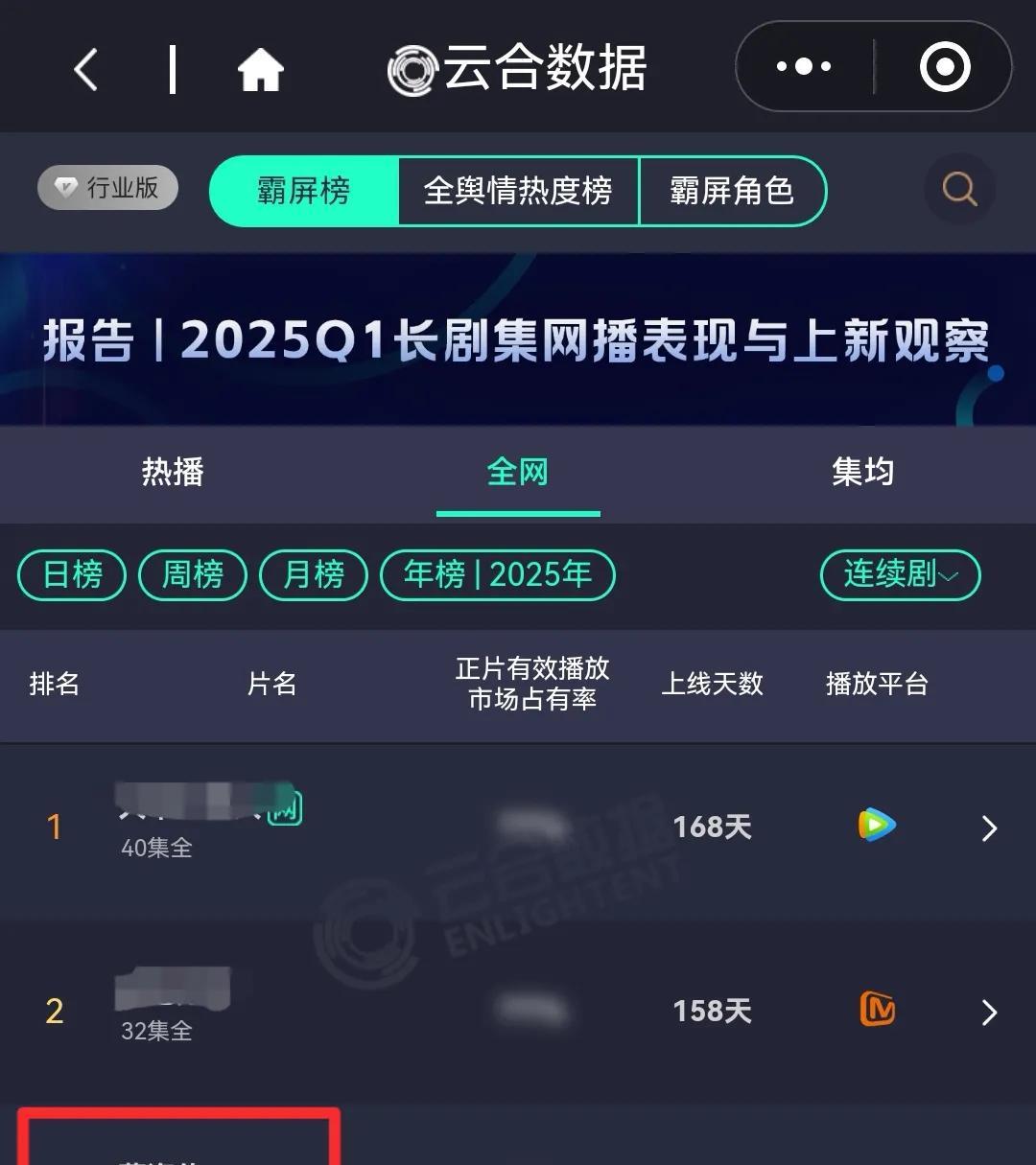 藏海传播出27天，云合年榜第三。灯塔也已经登顶数日了。