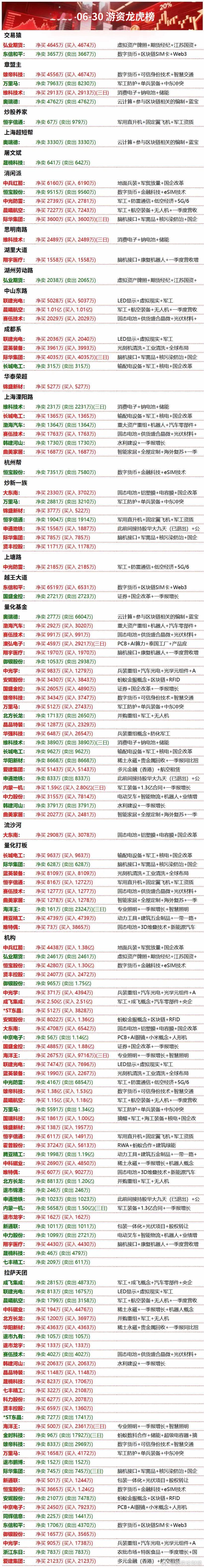 6月30日游资龙虎榜​​​