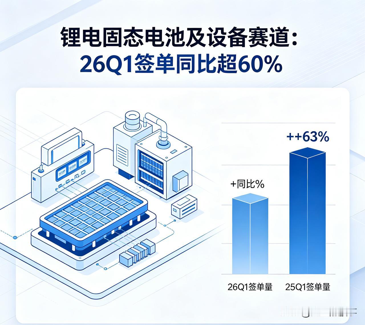 锂电重磅更新！固态电池+设备，订单爆了！动力储能高景气，电池厂满产扩产加速