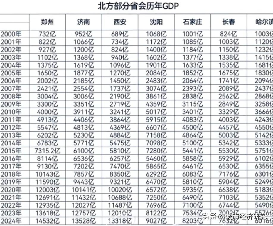 2000年到2024年北方部分省会城市GDP数据水平情况，北方省会城市郑州GDP