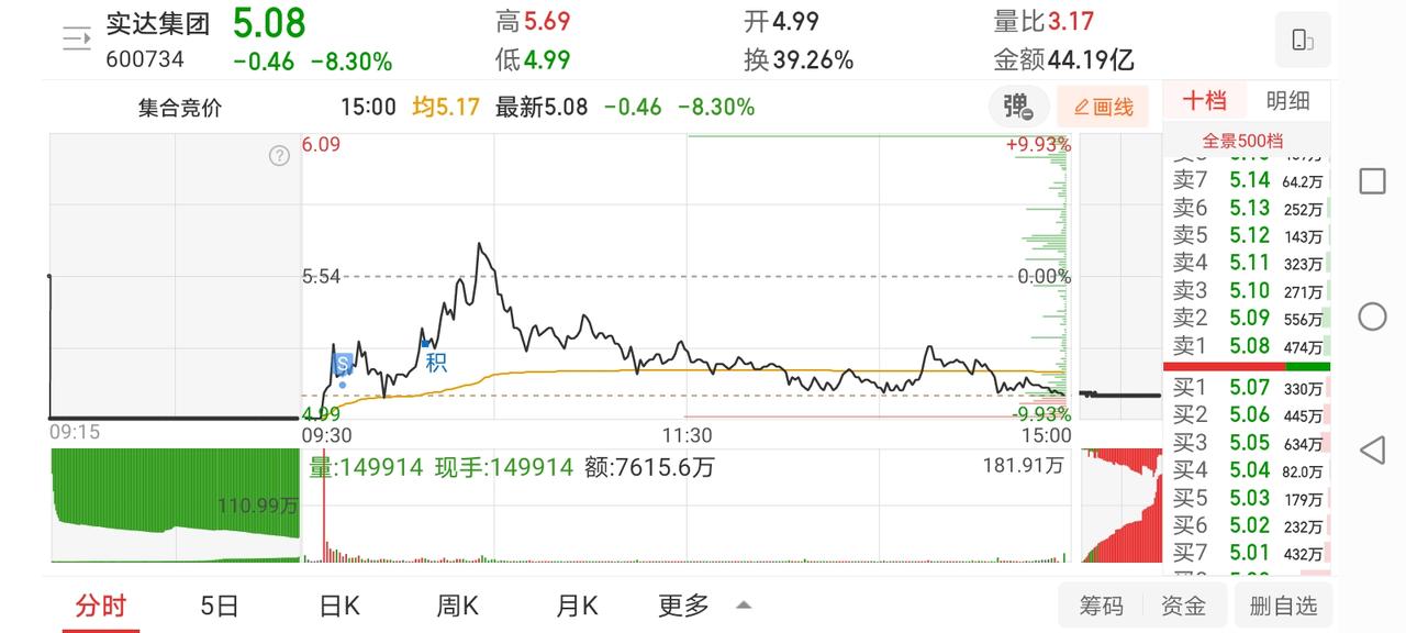 11月28日实盘：东百最终获利出局，国晟板上果断拿货！1、实达集团早盘竞