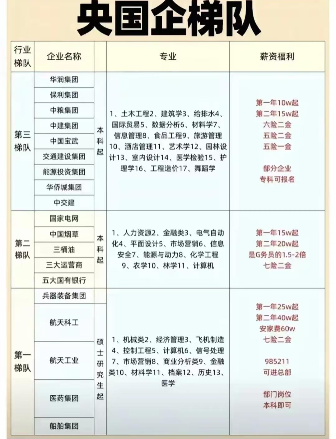 《央国企梯队大揭秘！不同梯队的薪资、专业、机会差异这么大，打工人该怎么选？》
