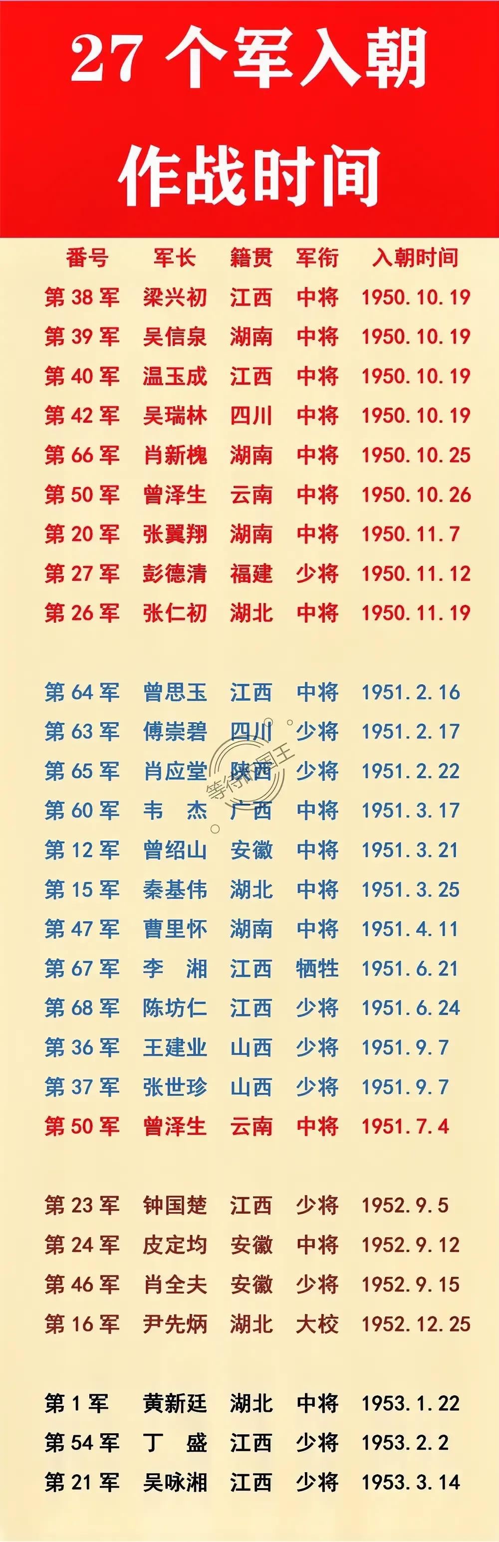 抗美援朝时期，共有27个军完整建制进入朝鲜。下图就是这27个军进入朝鲜的时间