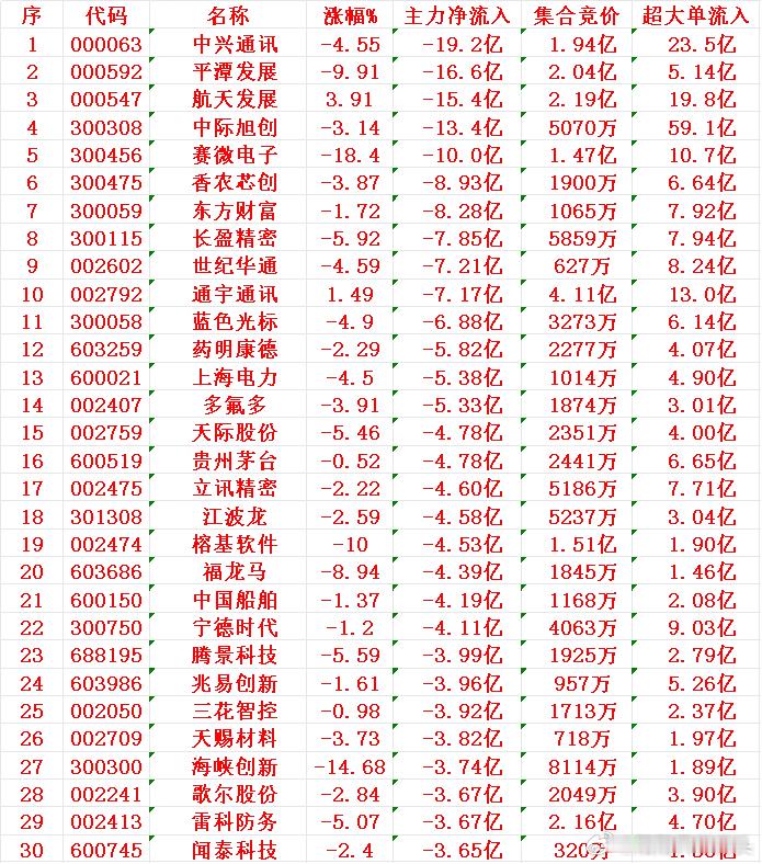12月3日尾盘30分钟，主力资金大幅卖出的30名单！中兴通讯：净流入-19.2