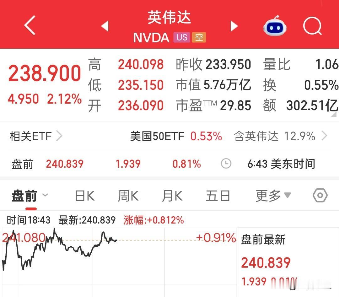 英伟达盘前继续上涨创新高。目前240.8美元。今晚纳指估计也会继续挑战前高了