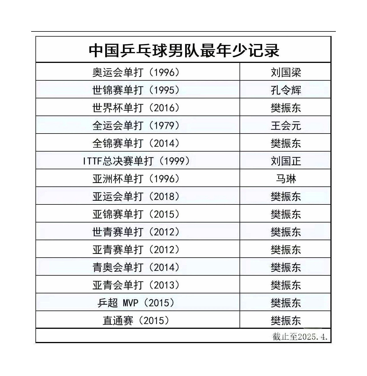 男乒各项赛事最年少纪录保持者©️水瓶座的繁星✨