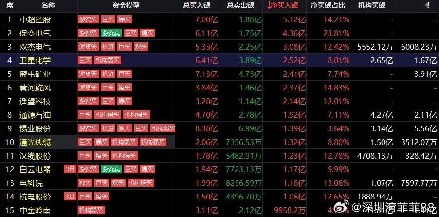 2月2日周一，主力抢筹榜前十（含游资）1.中超控股净买5.12y成本8.