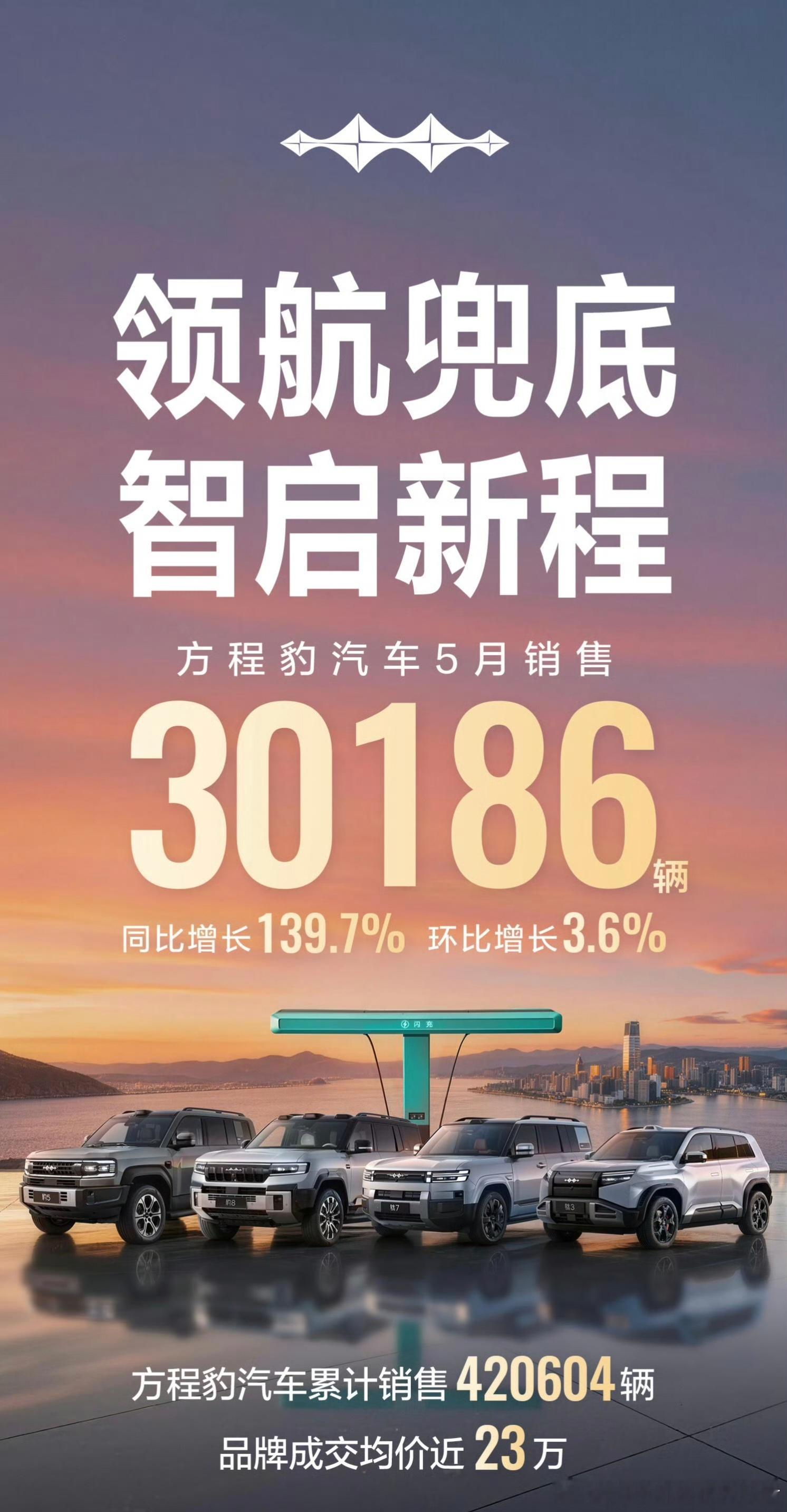 比亚迪5月销量383453辆，乘用车销量为376990辆。其中，最亮眼的数据莫过