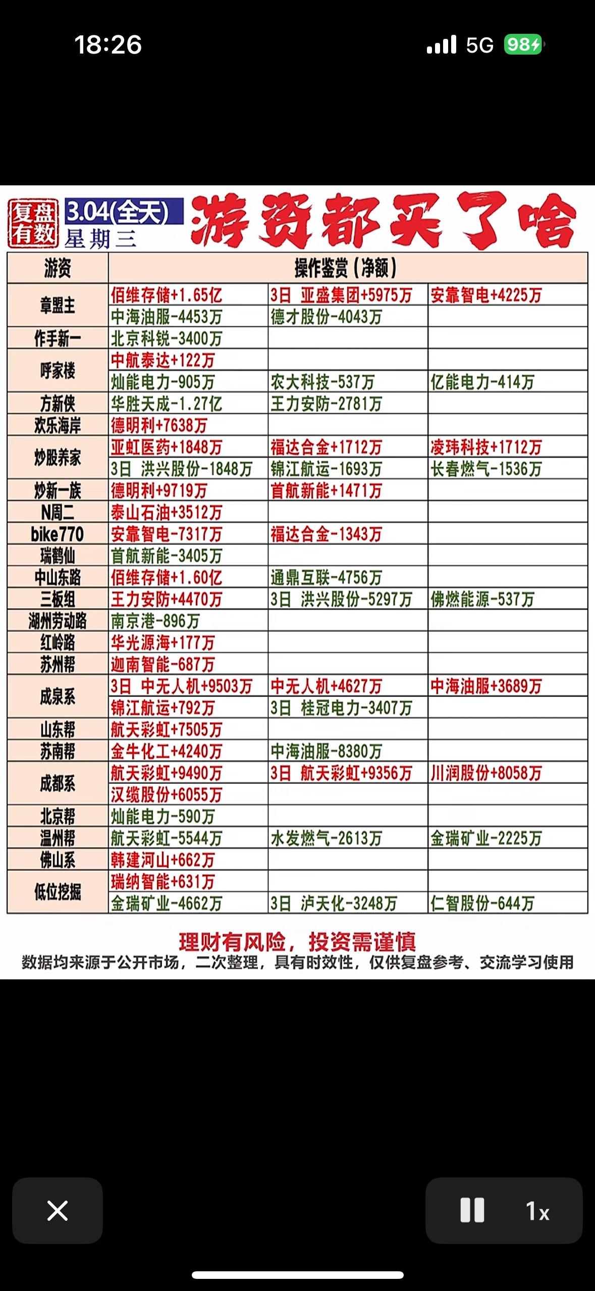 3月4日游资动向真的很值得关注！游资的操作就像市场的风向标，能给咱们小散不少启发