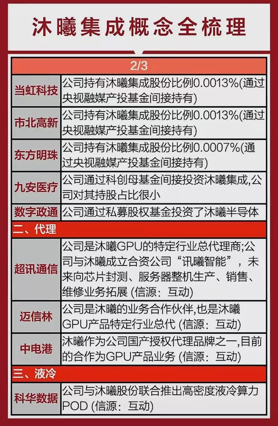国产芯片巨头概念集合整理！（1）摩尔线程参股上市公司有中科蓝讯、圣元环保、和而