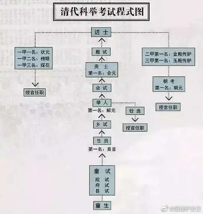 一张图片带你了解一下古代读书人的进阶之路，考上秀才就相当于现在的985了，注意考