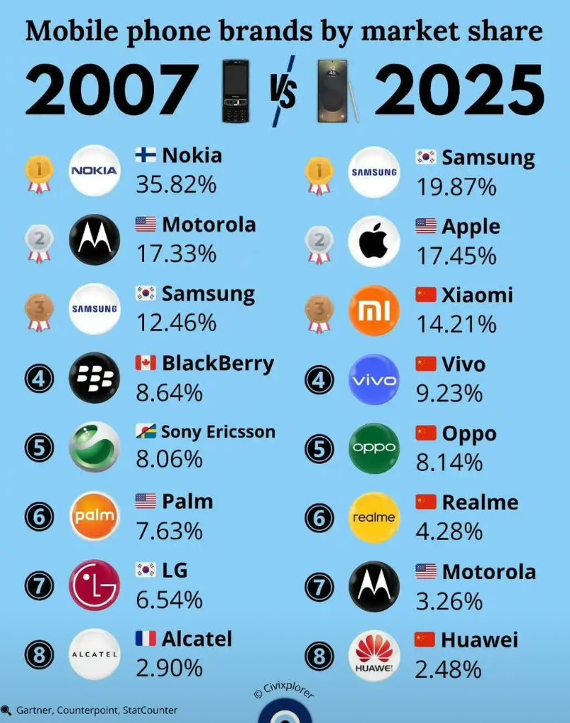 2007VS2025，手机品牌份额排名对比，没有对比就没有伤害啊！现在诺基亚连渣