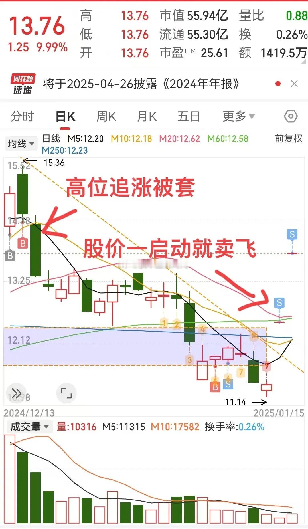 分享一个典型卖飞的案例。下图是一个朋友的票，高位追涨被套，下跌了20%没有割肉，