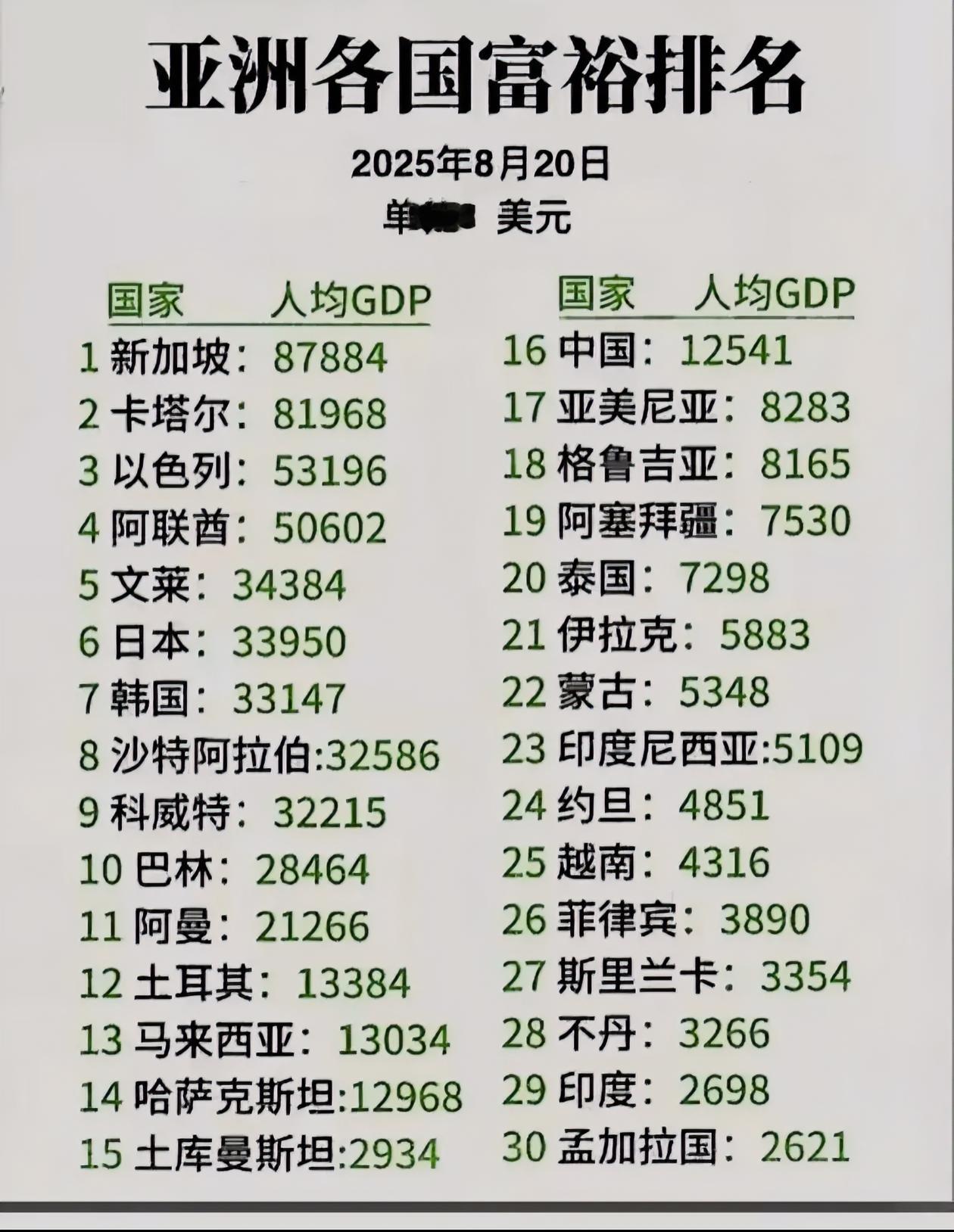亚洲人均GDP排名前30的国家。新加坡第一，日本第六，中国第十六位。
