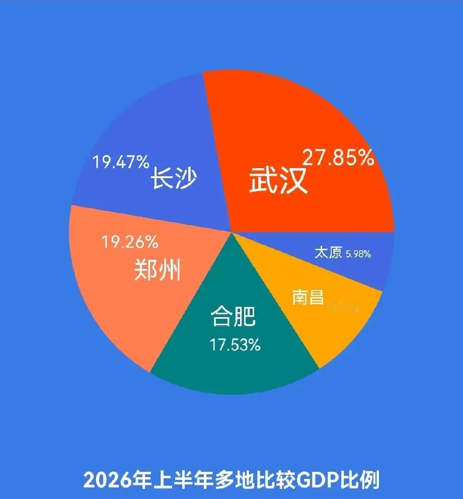 中部六省省会城市2026年上半年GDP武汉独一档，上半年已经突破了11200