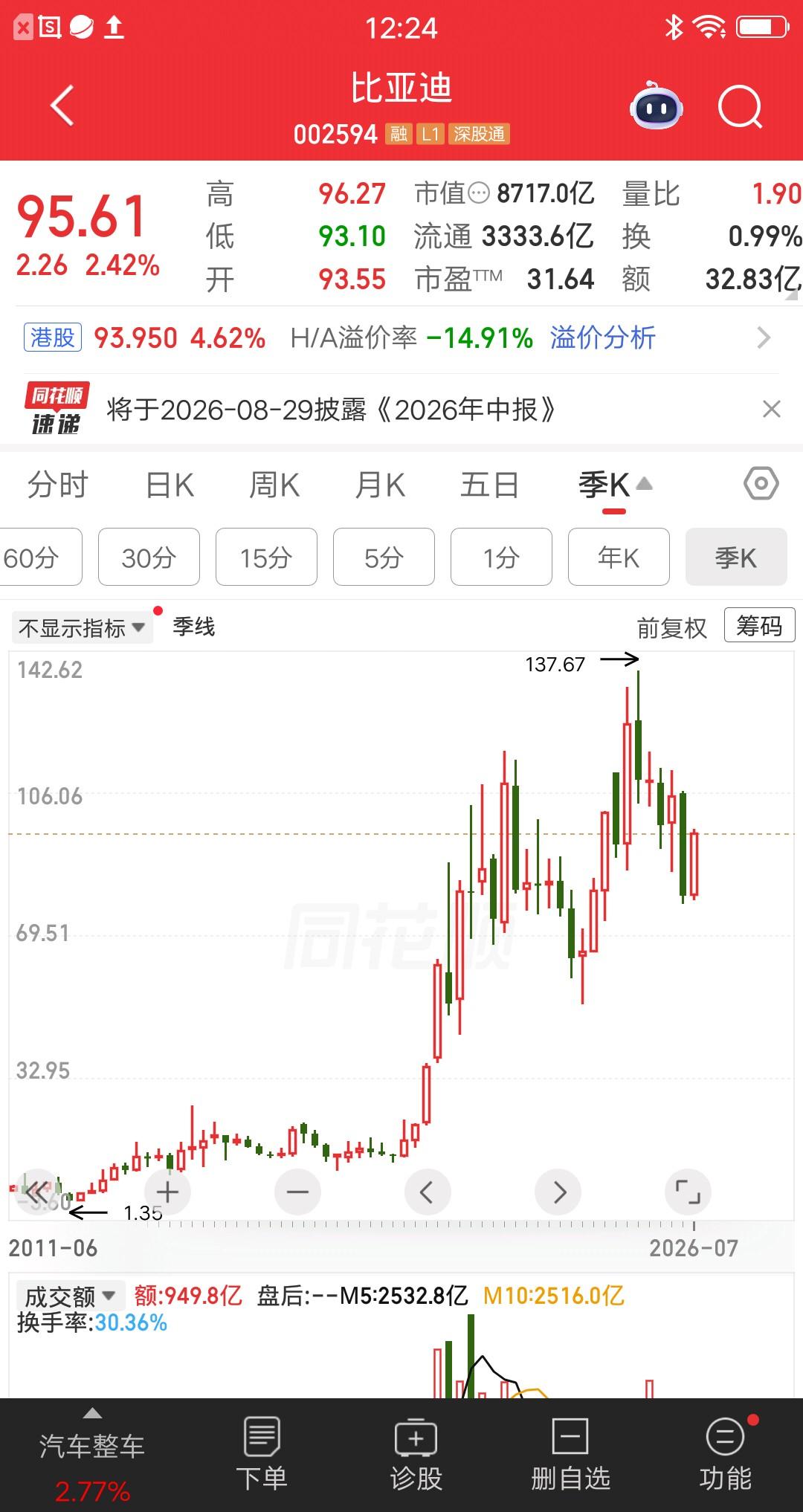 一位浙江的股民，14元建仓比亚迪A股股票，买了30万块。他学巴菲特做价值投资，把
